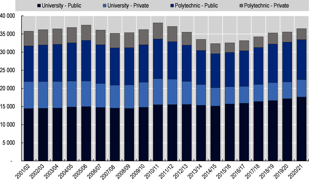Figure 2.2. Academic staff in higher education institutions by institution type