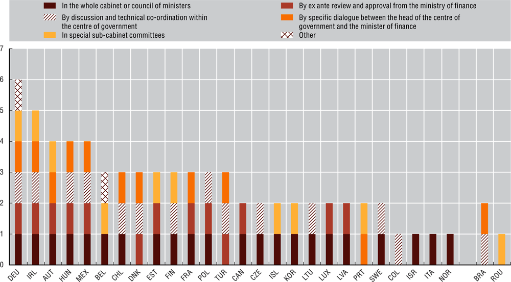 4.2. Aligning strategic plans and fiscal frameworks in response to COVID-19, 2021