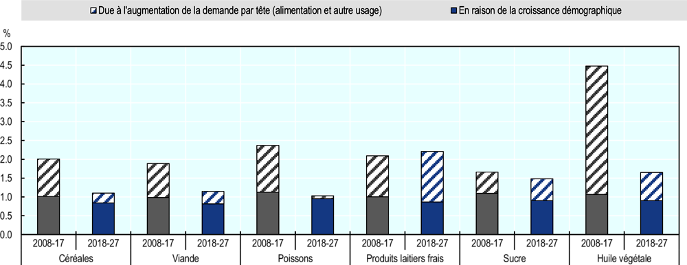 Graphique 2.10. Croissance annuelle de la consommation des principaux groupes de produits, 2008-17 et 2018-27