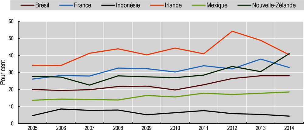 Graphique 2.12. Part des exportations dans la valeur ajoutée de l’agriculture