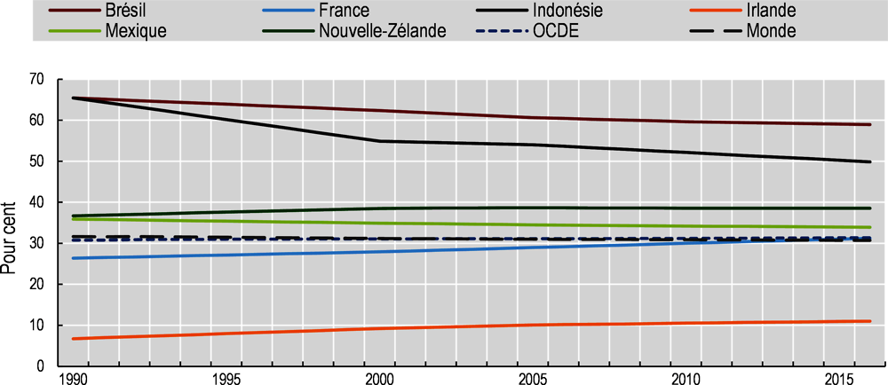 Graphique 2.3. Évolutions de la superficie forestière (en pourcentage de la superficie terrestre totale)