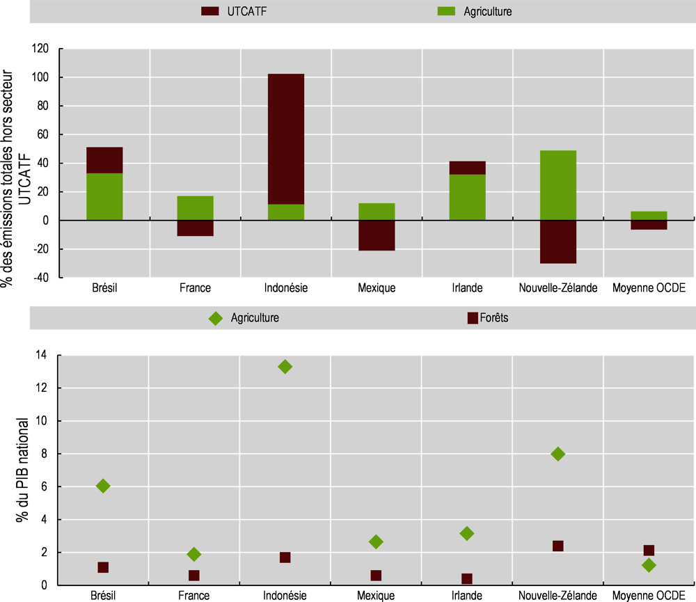 Graphique 2.4. Émissions du secteur utilisation des terres, changement d’affectation des terres et foresterie (UTCATF) et de l’agriculture, et part des forêts et de l’agriculture dans le PIB (2014)