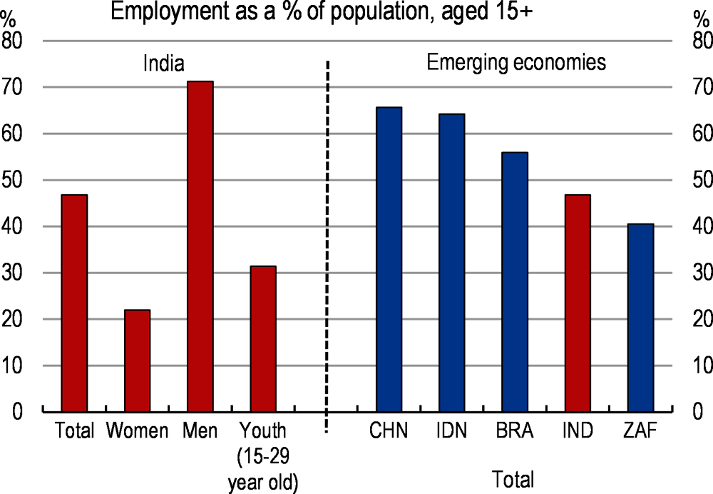 Figure B. The employment rate is low