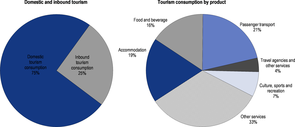 tourism consumption patterns
