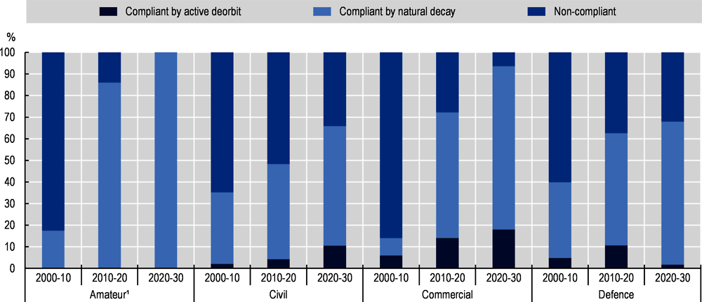 Figure 6.1. Share of compliance with international guidelines and national provision in terms of clearing the low-earth orbit protected region by mission type