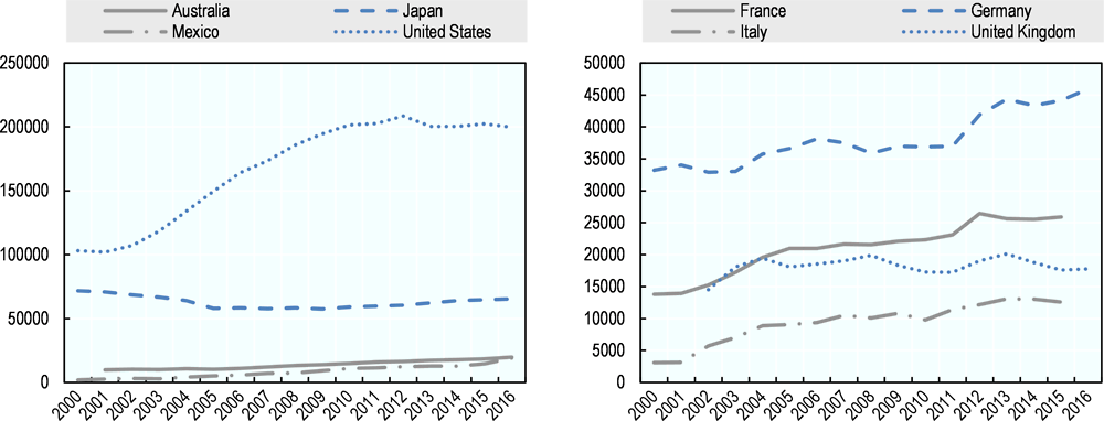 Annex Figure 1.A.3. Changes in number of nursing graduates, selected OECD countries, 2000 to 2016