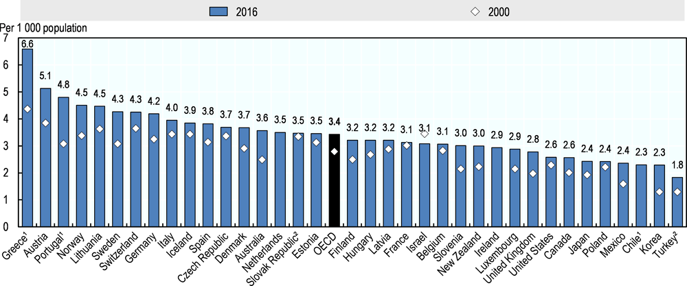 Figure 1.1. Practising doctors per 1 000 population in OECD countries, 2000 and 2016 (or nearest year)