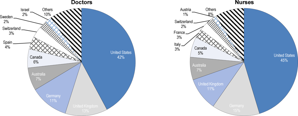 Figure 1.5. Distribution of foreign-born doctors and nurses by country of residence, 2015/16