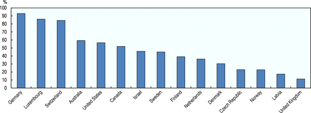 Figure 1.6. Share of the growth in practising doctors between 2010/11 and 2015/16 attributed to foreign-born doctors in 15 OECD countries