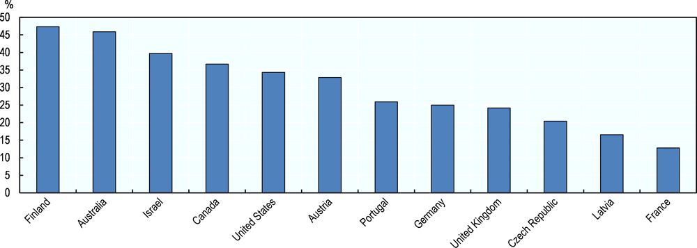 Figure 1.7. Share of the growth in practising nurses between 2010/11 and 2015/16 attributed to foreign-born nurses in 12 OECD countries