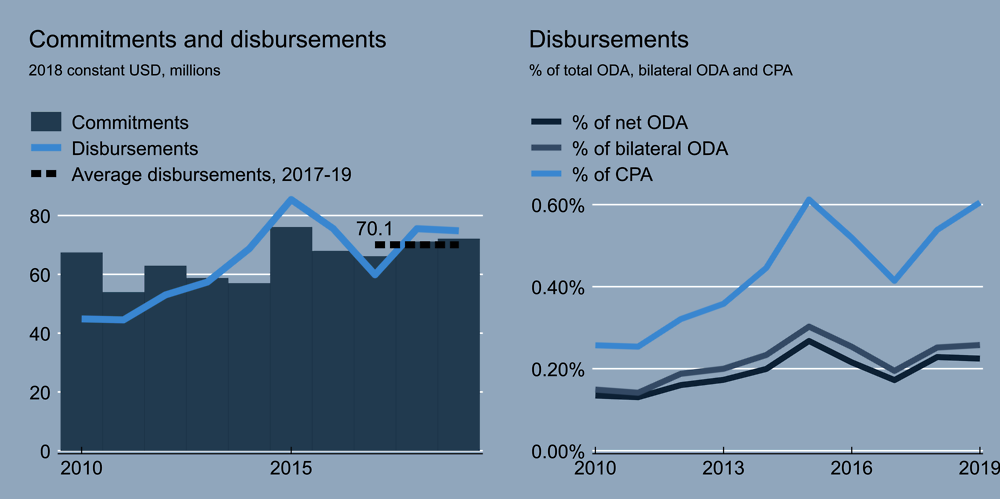 Figure 1. United States – ODA to data statistics