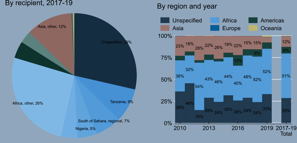 Figure 4. United States – ODA to data and statistics by recipients and region