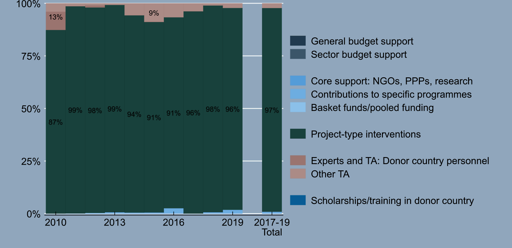 Figure 6. United States – ODA to data and statistics by type of aid