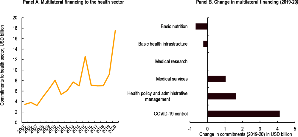 Figure ‎4.11. Support for COVID-19 control drove the steep increase in multilateral health finance in 2020