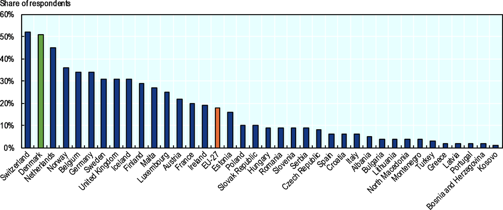 Figure 1.1. The majority of Danes list the environment and climate change as being one of the top two issues facing the country