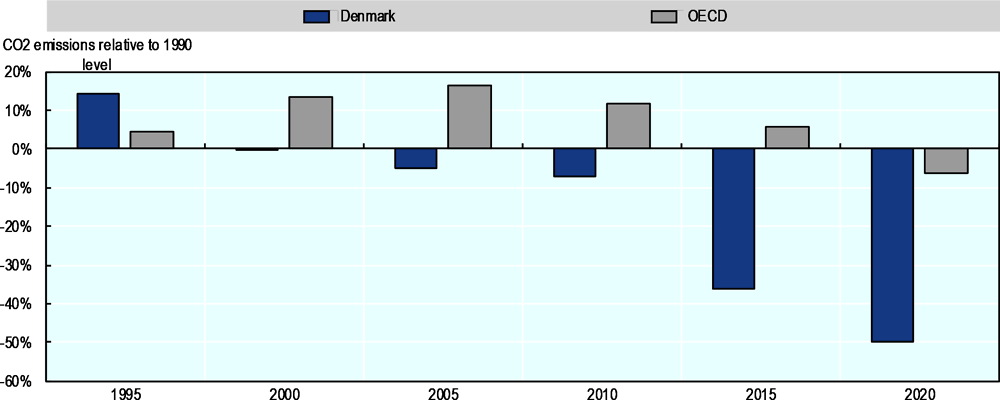 Figure 1.4. Denmark has moved faster and further than other OECD countries in lowering greenhouse gas emissions
