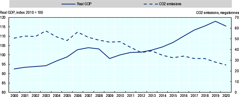 Figure 1.5. Falling emissions have not halted economic growth in Denmark