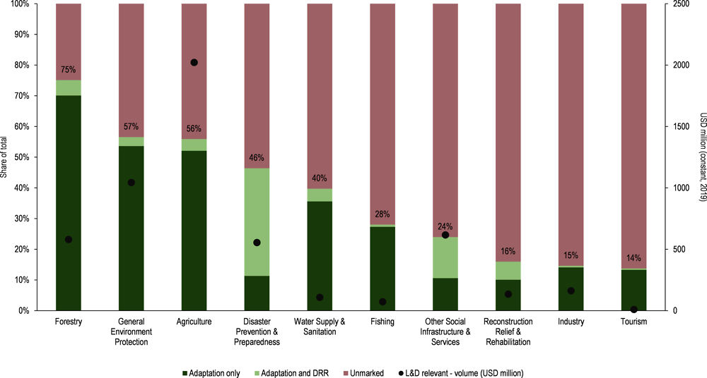 Figure 5.10. Level of mainstreaming by bilateral providers only in selected purpose codes relevant for losses and damages, by sector