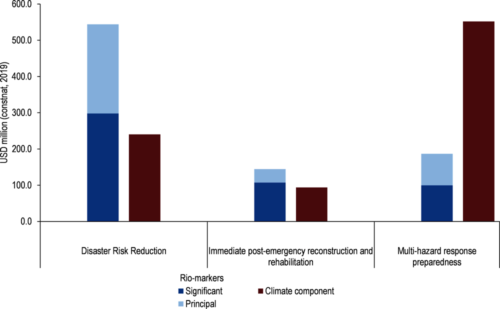 Figure 5.13. Adaptation-related commitments by bilateral and multilateral providers for three sector codes 