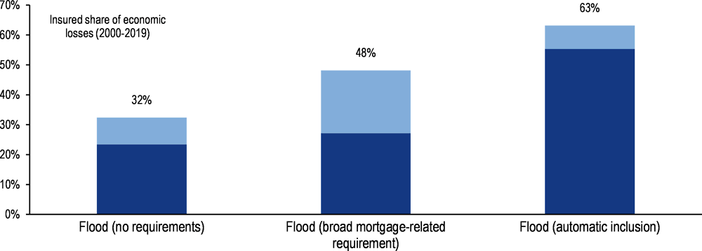Figure 5.5. Insured share of flood losses by offer or purchase requirement (OECD countries)