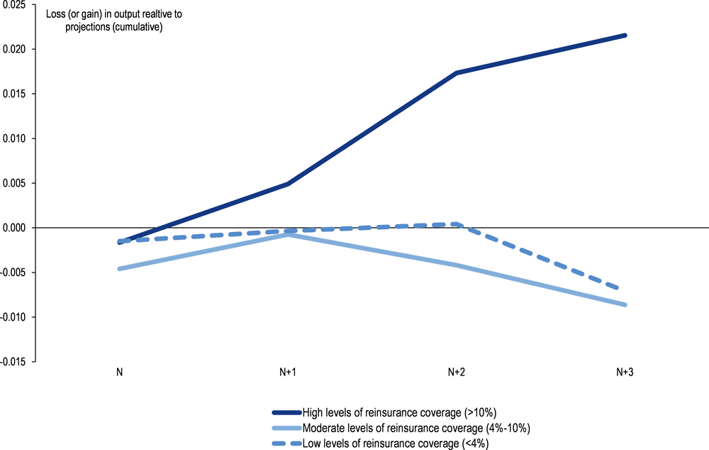 Figure 5.6. Cumulative loss (or gain) in GDP relative to pre-event projections for different levels of reinsurance coverage