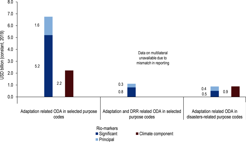 Figure 5.7. Different measurements of losses and damages-related commitments from bilateral and multilateral providers, by reporting method