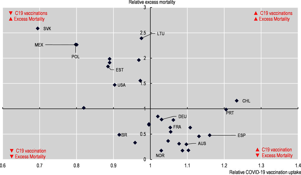Figure 3.6. Higher vaccination rates are associated with lower excess mortality