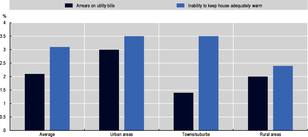 Figure 1.25. Urban residents are more likely to face energy poverty