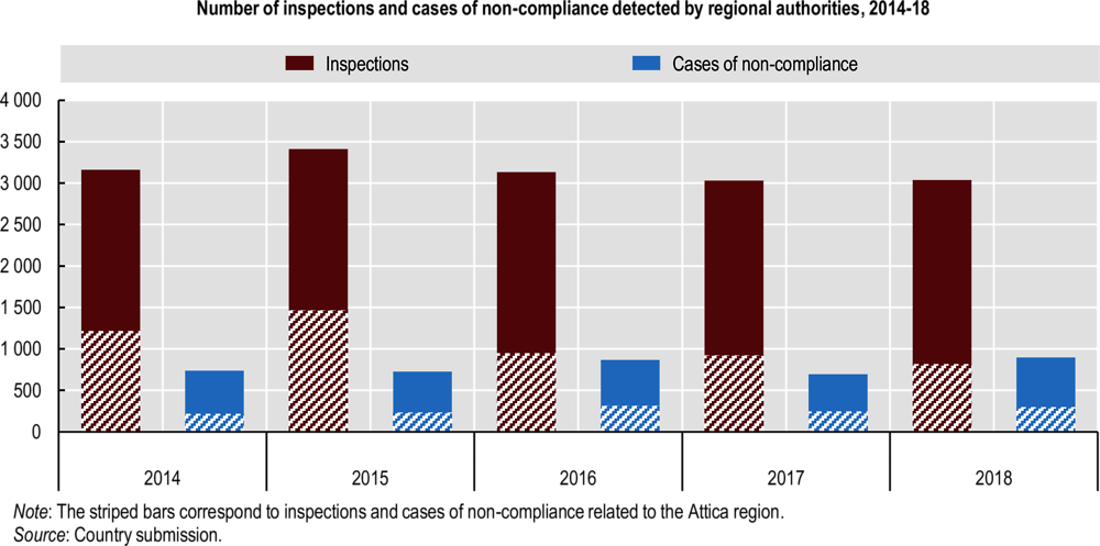 Figure 2.3. Regional authorities maintain a stable inspection presence, with Attica playing a major role