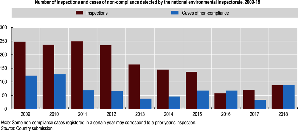 Figure 2.2. The number of national-level inspections has dropped despite high non-compliance