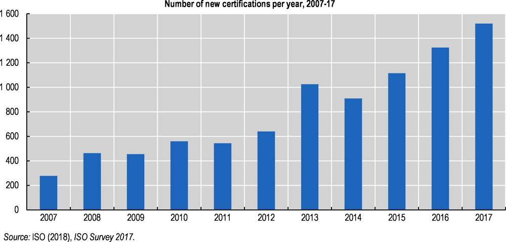 Figure 2.4. ISO 14001 certification has been steadily increasing
