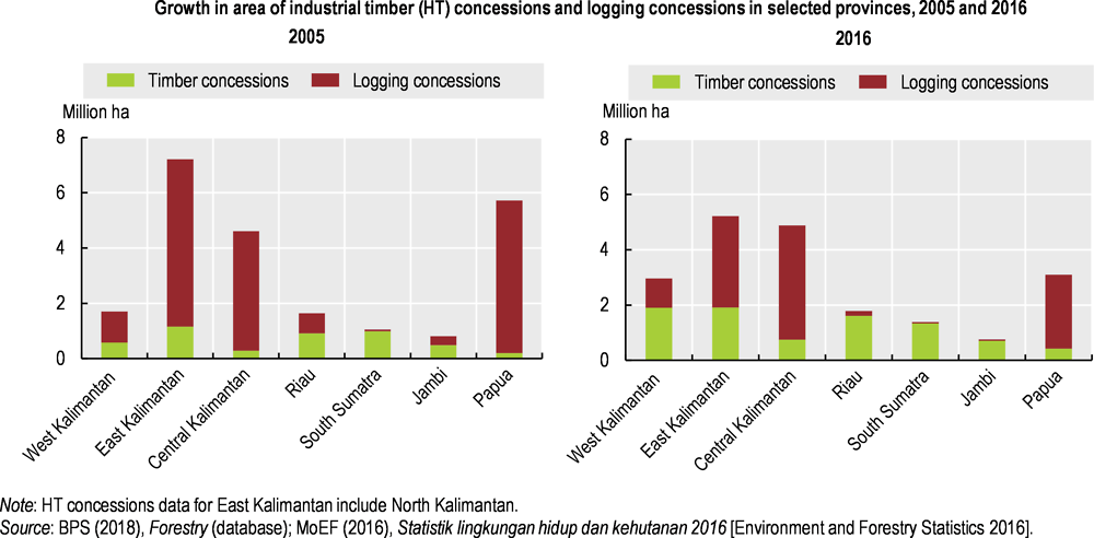 Figure 3.5. Industrial timber concessions play a growing role in log production