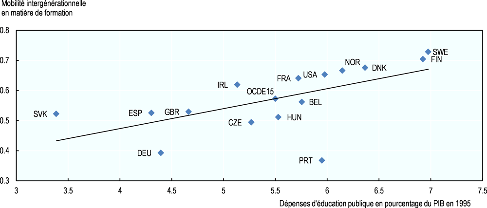 Graphique 1.14. La mobilité en matière de formation est plus forte dans les pays qui affichent des dépenses publiques d'éducation plus élevées