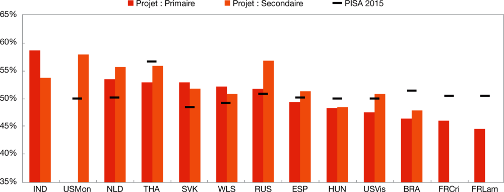 Graphique 7.3. Pourcentage de filles dans les différents échantillons et les données de référence de l’enquête PISA 2015, selon l’équipe et le niveau d’enseignement