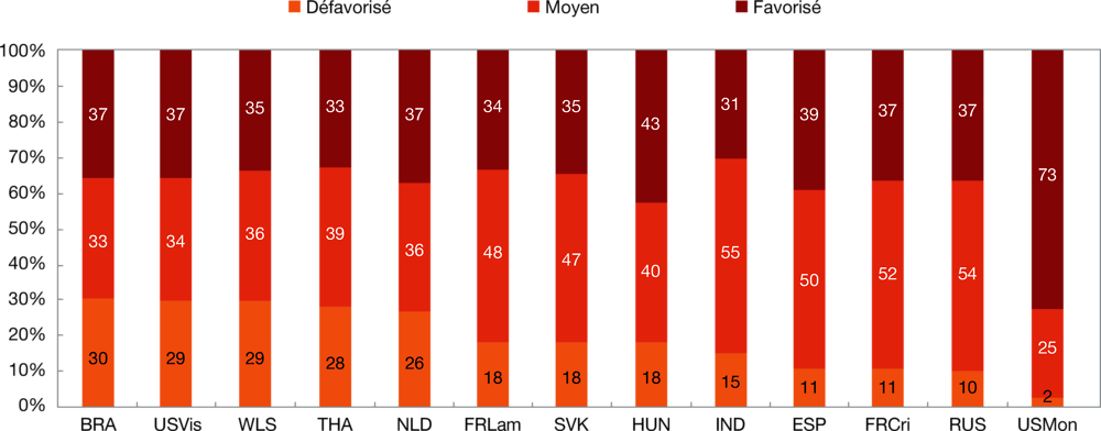 Graphique 7.5. Pourcentage d’élèves issus d’un milieu socio-économique favorisé ou défavorisé, selon l’équipe