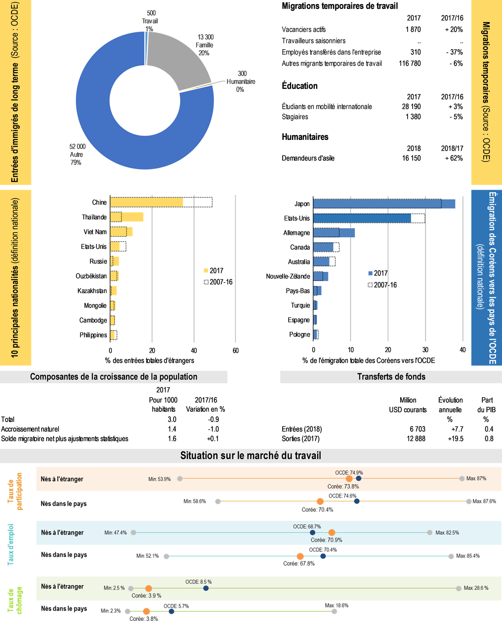 Chiffres clés de l'immigration et de l'émigration - Corée