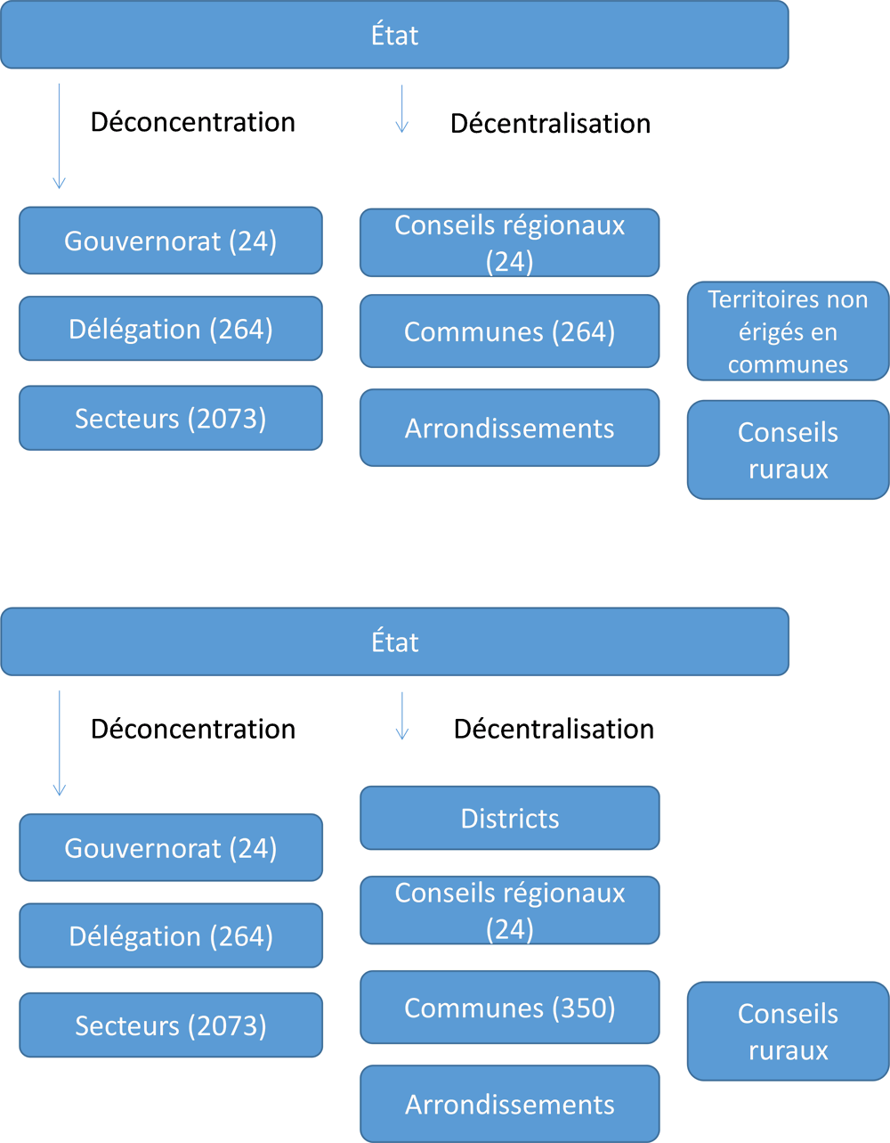 Graphique ‎2.1. Organisation territoriale en Tunisie avant la nouvelle Constitution et en 2016