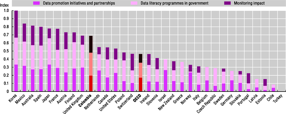 Figure 3.19. Colombia promotes the reuse of government data