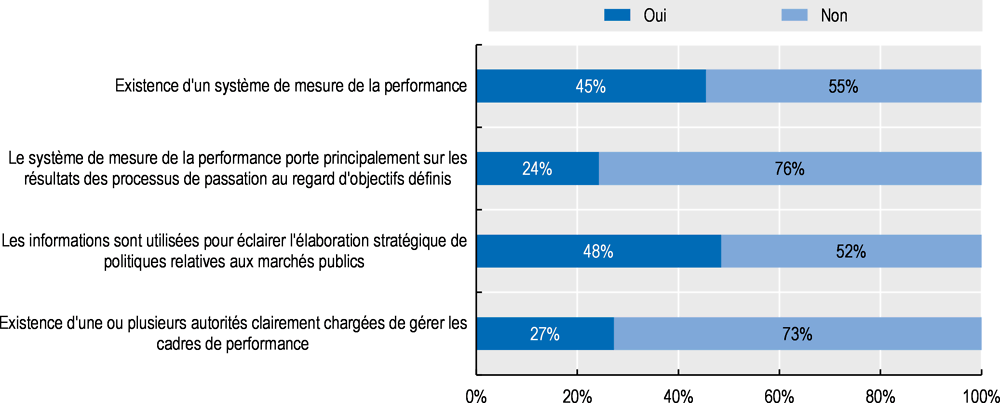 Graphique ‎4.4. Absence de système de gestion de la performance dans la plupart des pays 