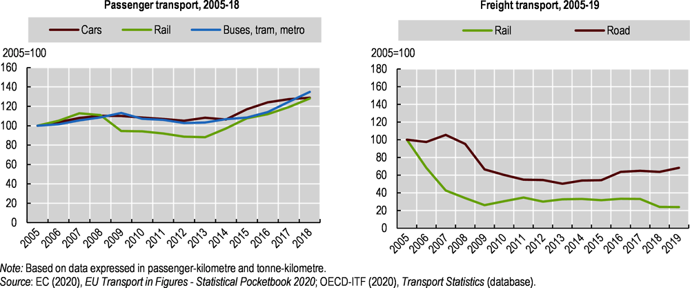 Figure 4.1. Passenger and freight transport have increased with economic recovery