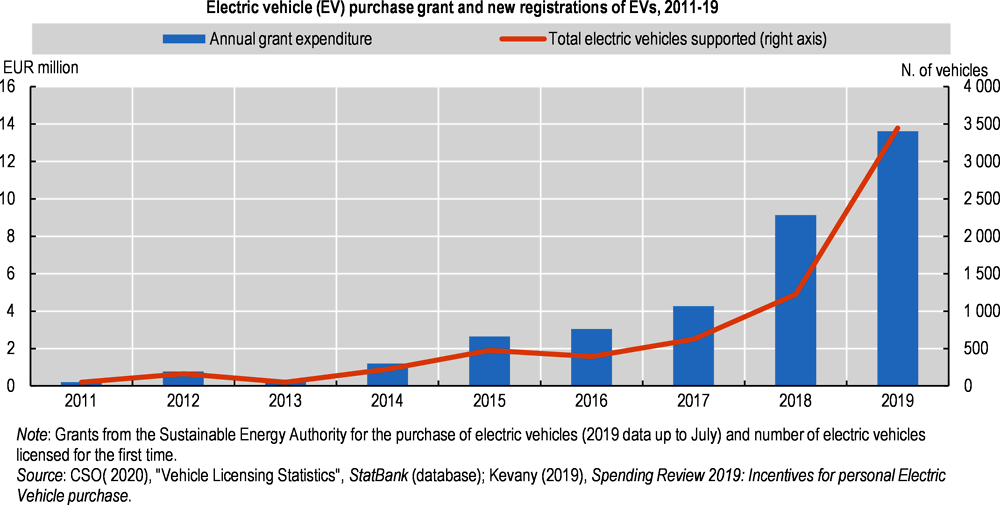 Figure 4.6. Increasing grant for the purchase of EVs