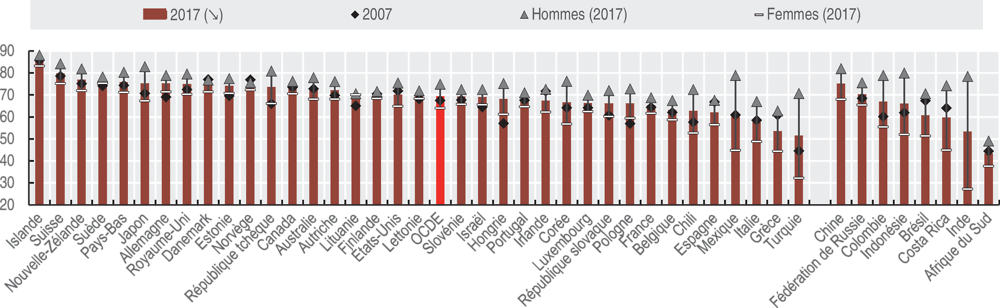 5.1. Les taux d’emploi sont globalement supérieurs aux niveaux d’avant la crise