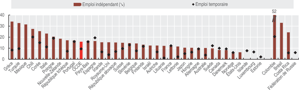 5.2. Certains pays affichent une proportion élevée de travailleurs atypiques