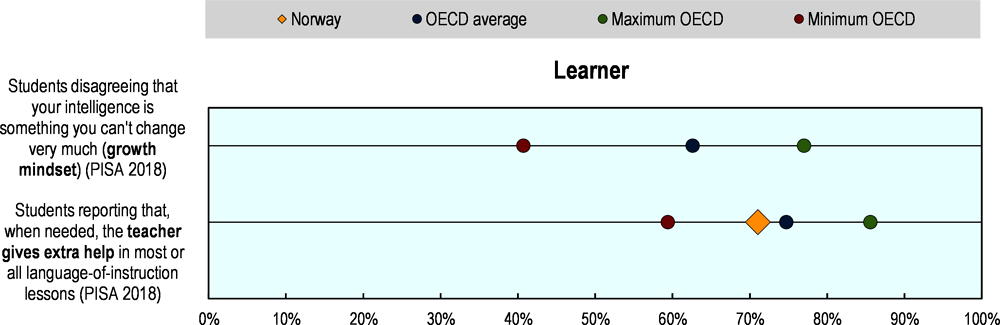 Figure 5.26. Selected indicators of education resilience in Norway