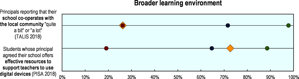 Figure 5.26. Selected indicators of education resilience in Norway