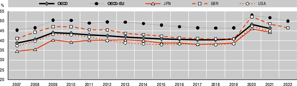 ‎11.2. General government expenditures as a percentage of GDP, OECD and largest OECD economies, 2007 to 2022