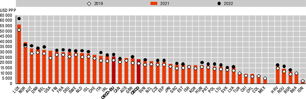 ‎11.3. General government expenditures per capita, 2019, 2021 and 2022