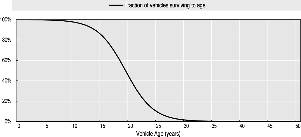 Figure 5.3. Vehicle survival curve for passenger cars