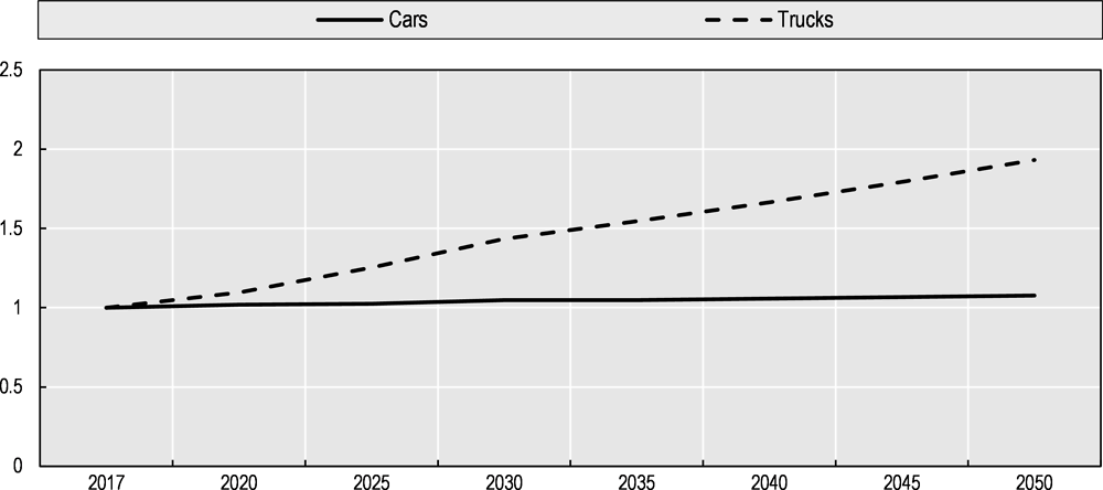 Figure 5.7. Vehicle fleet size for passenger cars and trucks, 2017-2050