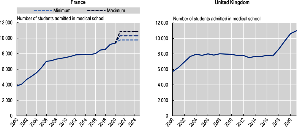 Figure 10.9. Numbers of students admitted to medical schools, France and the United Kingdom